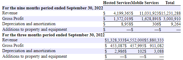 Revenue split 2022