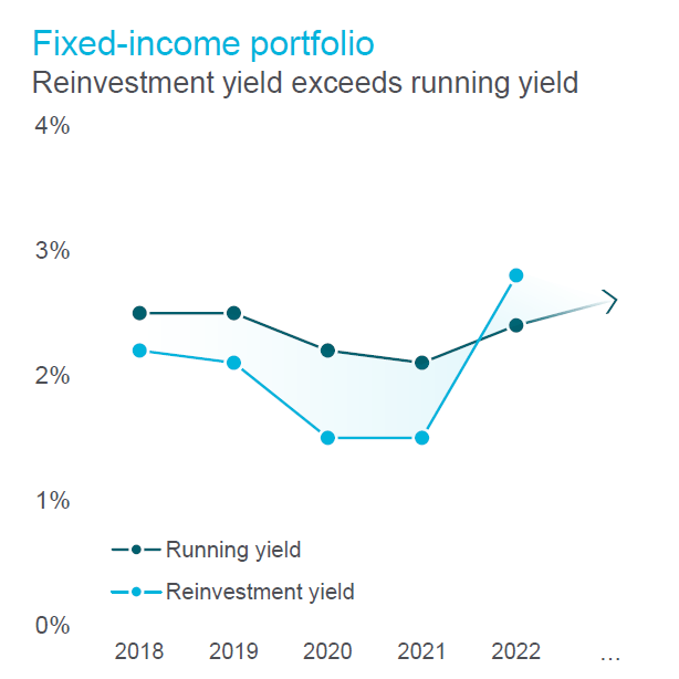 Yield Evolution