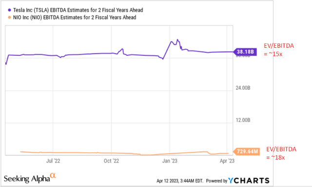 YCharts, author's calculations