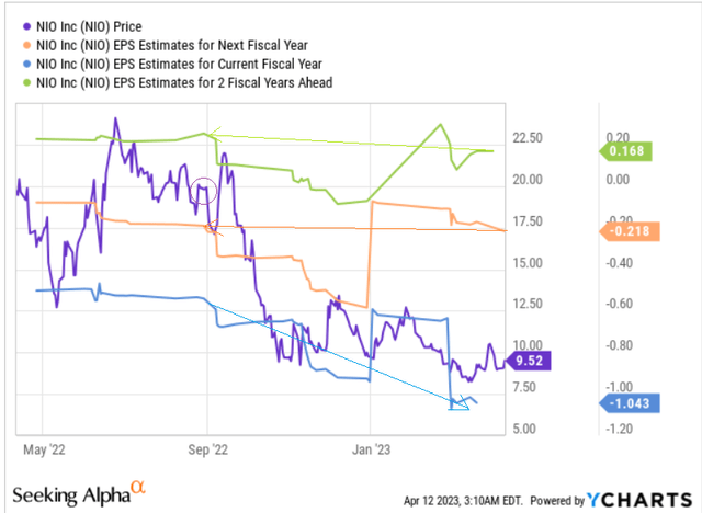 YCharts, author's notes