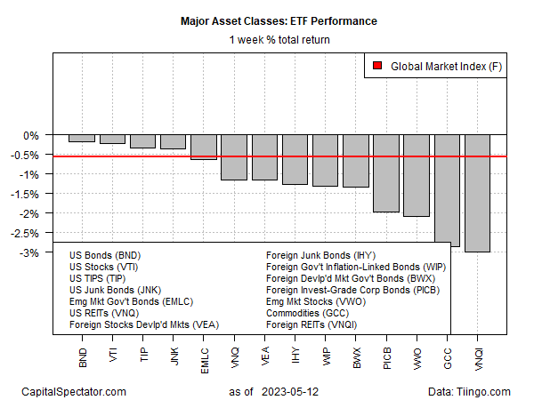 Major Asset Classes: ETF Performance