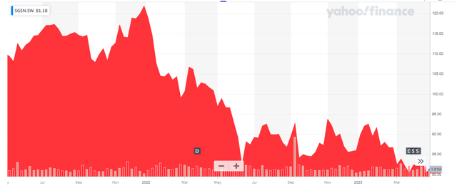 Share Price Chart