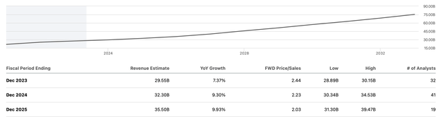 Revenue estimates