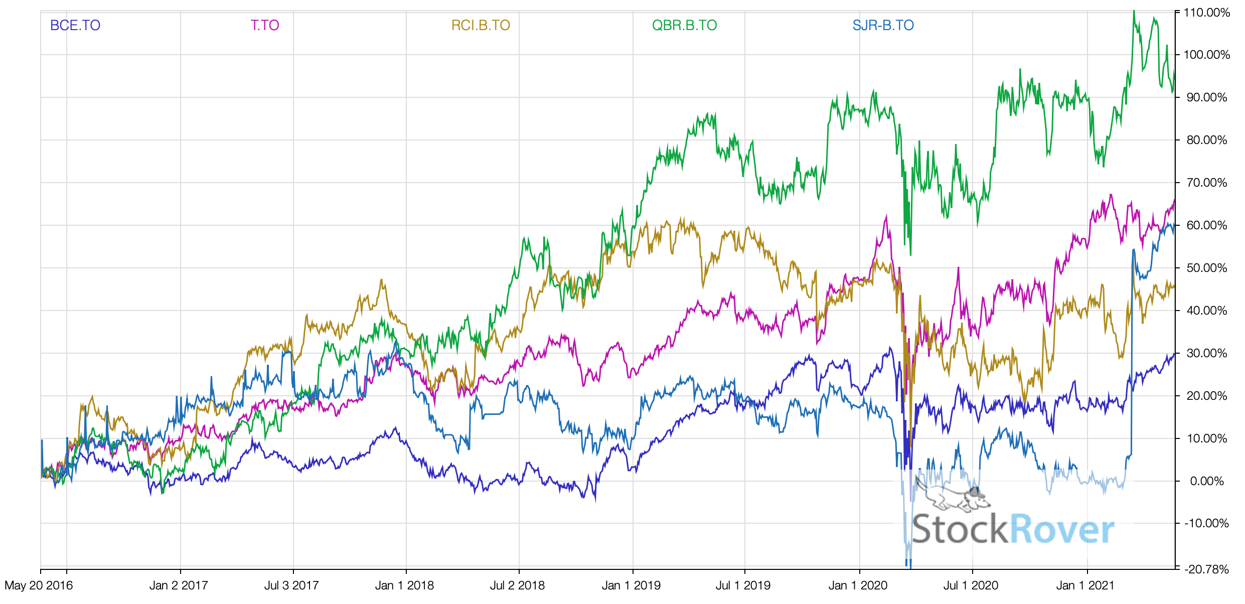 Best Telecom Stock