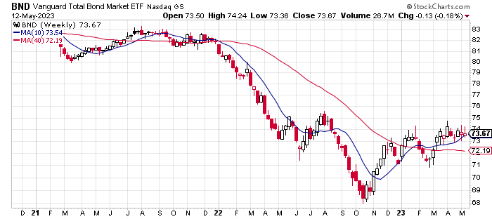 BND - Vanguard Total Bond Market Index Fund