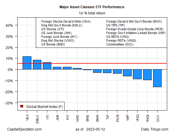 Major Asset Classes: ETF Performance